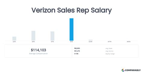 how much do wireless sales reps make - Verizon Sales Representative Salary and Benefits – An Overview.